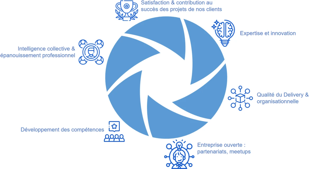 CCSIT - Les valeurs de notre ESN tournée vers la satisfaction des clients, l'innovation et l'excellence opérationnelle